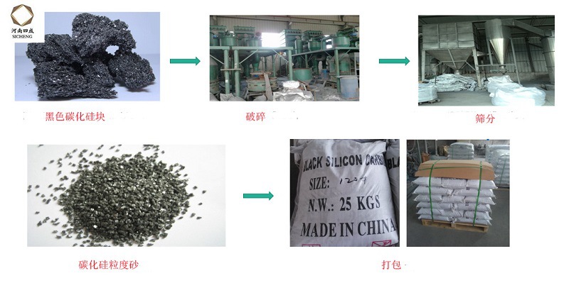 Latest price of black silicon carbide News -1-